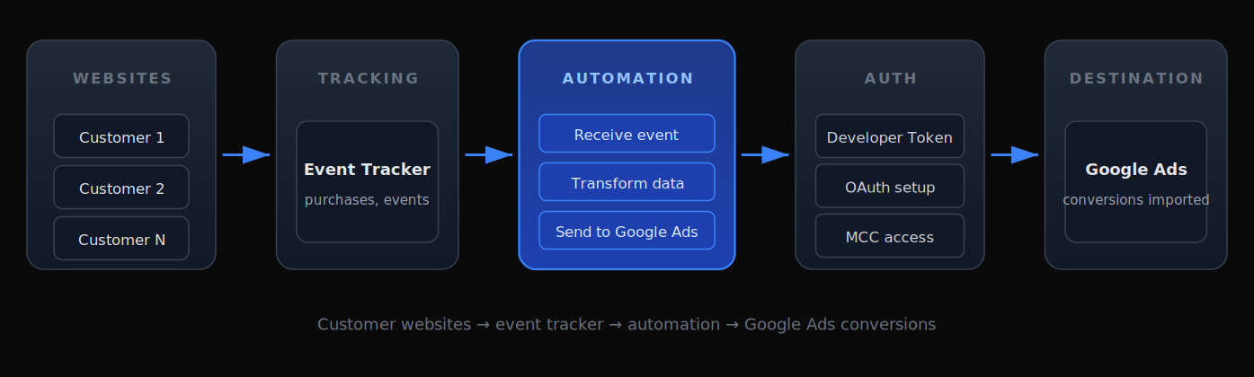 Google Ads Automation