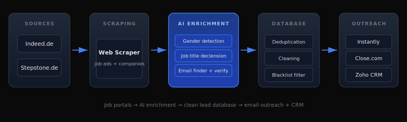 Lead Scraping System